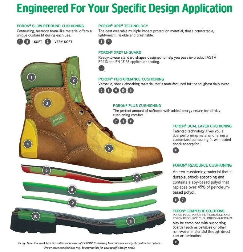 Diagram of Poron XRD layers in a protective boot